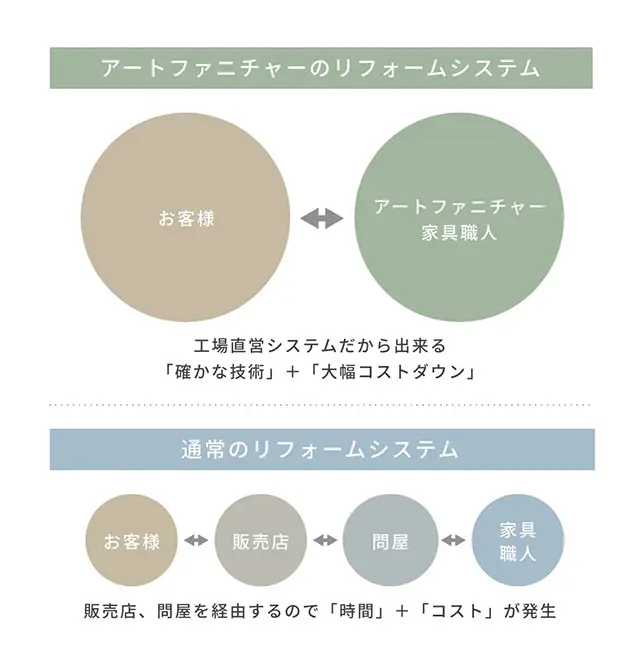 直営工場ならではのリフォームが魅力です。